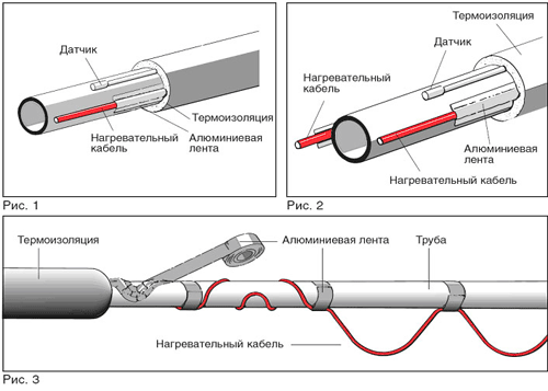 Обогрев трубопроводов, водостока, канализации, резервуаров.