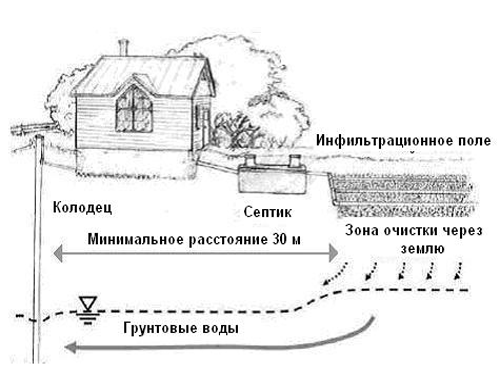 Септик, Септик  загородного дома, дачи.