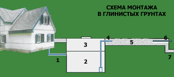 Схема монтажа очистного сооружения 'Фаворит 2П' в глинистых грунтах